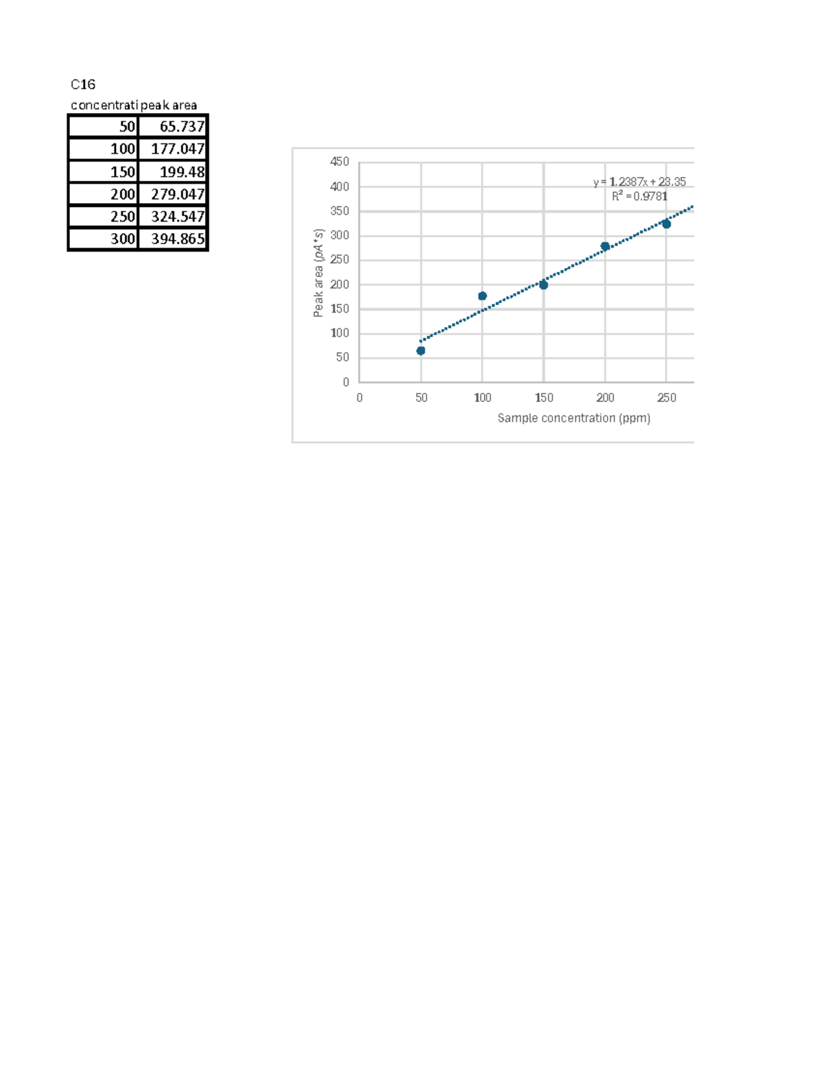 GC experiment 3 calculations - 065409 - concentrationpeak area Peak ...