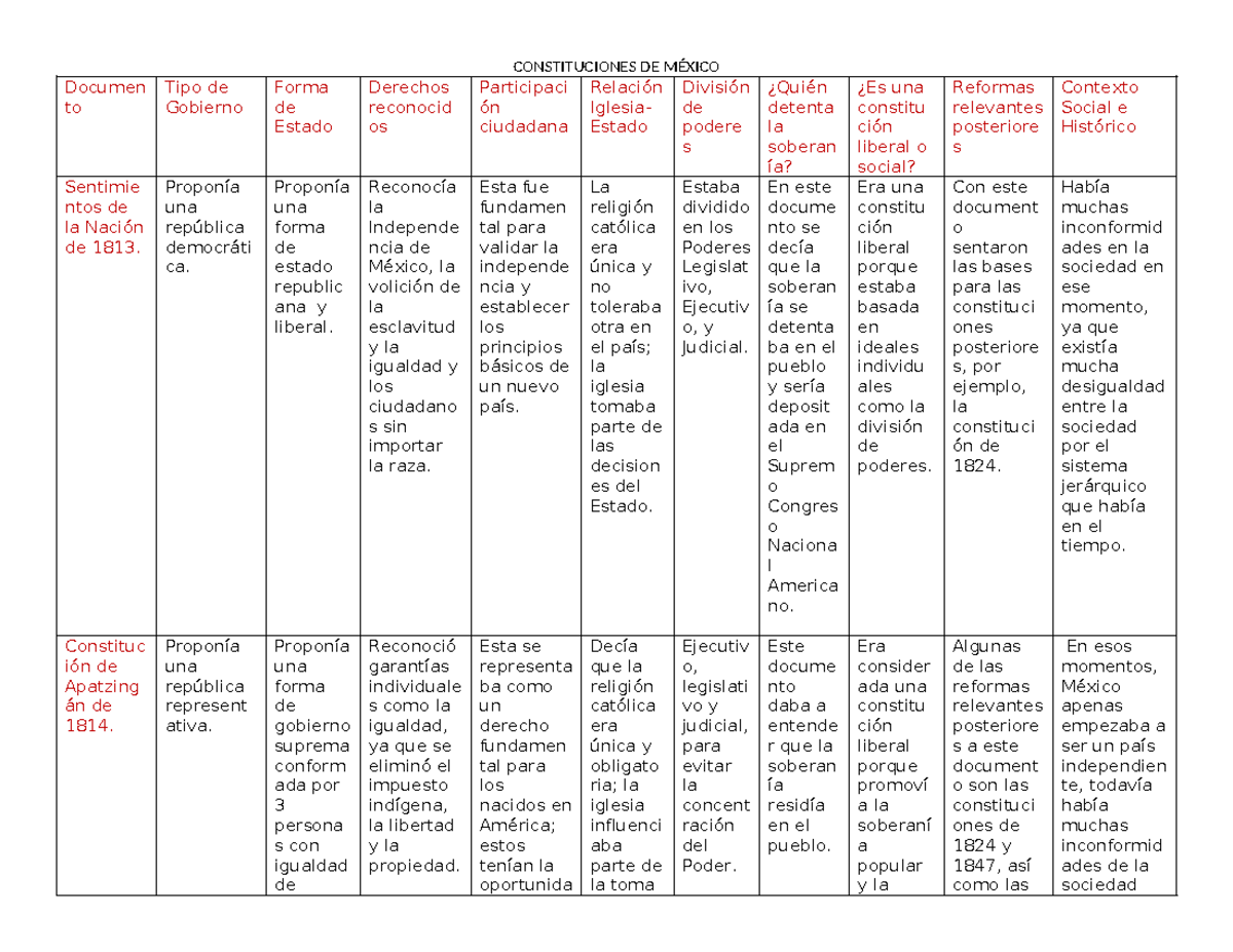 Cuadro Comparativo de las Constituciones de México: Análisis y Contexto
