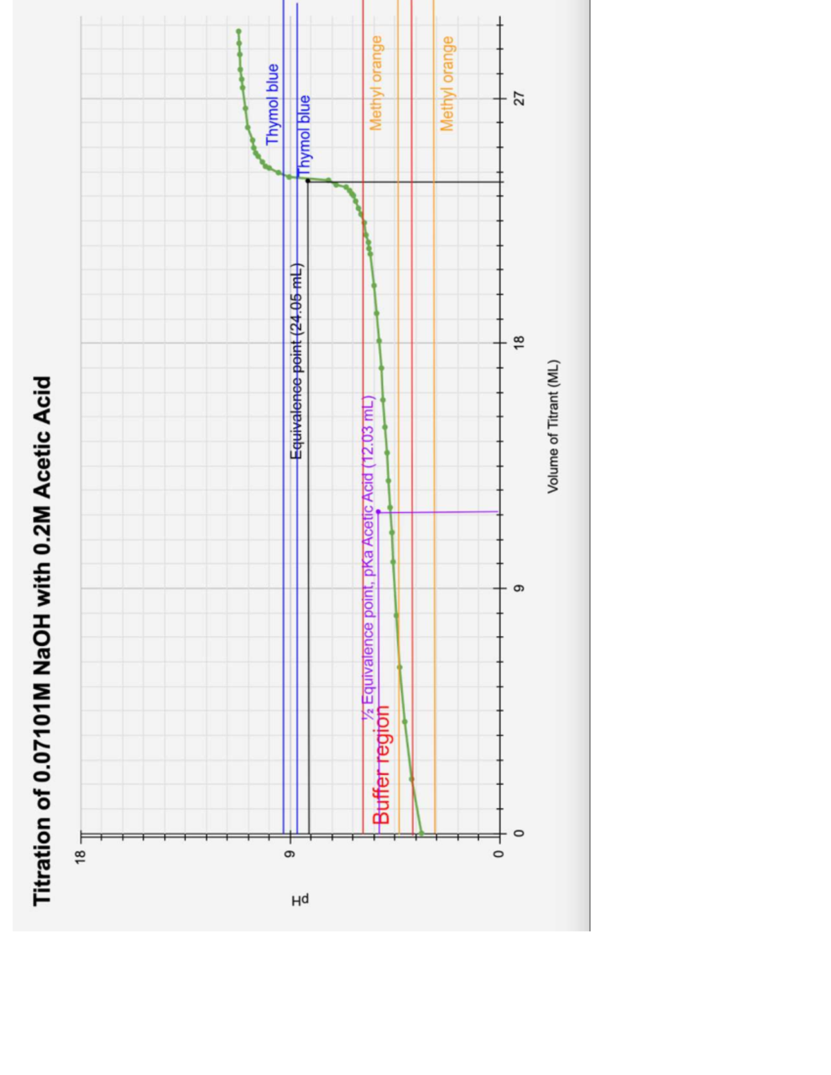 Graph- chem lab - CHEM 1050 - Titration of 0 NaOH with 0 Acetic Acid 18 ...