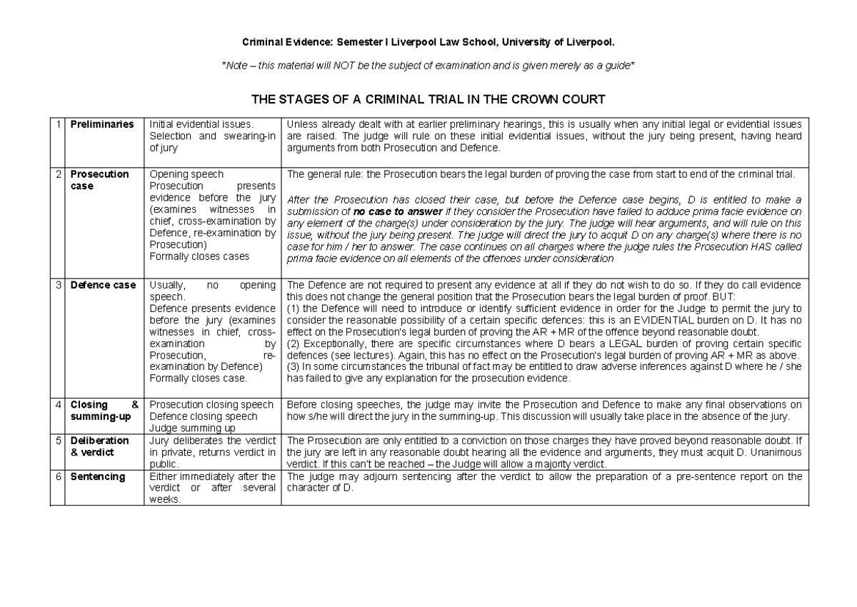 Criminal Evidence: Stages of a Criminal Trial (Wk1) - Studocu