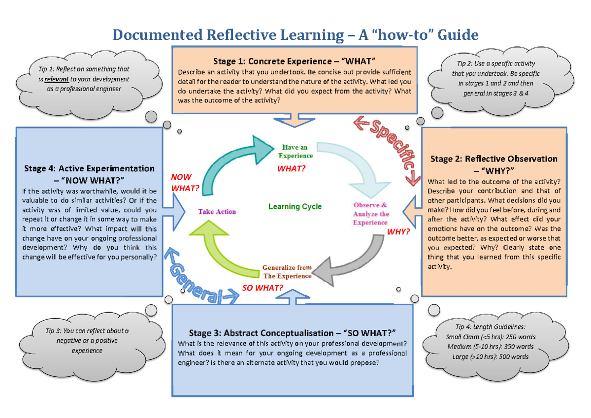 Documented Reflective Learning Guidelines - Documented Reflective ...
