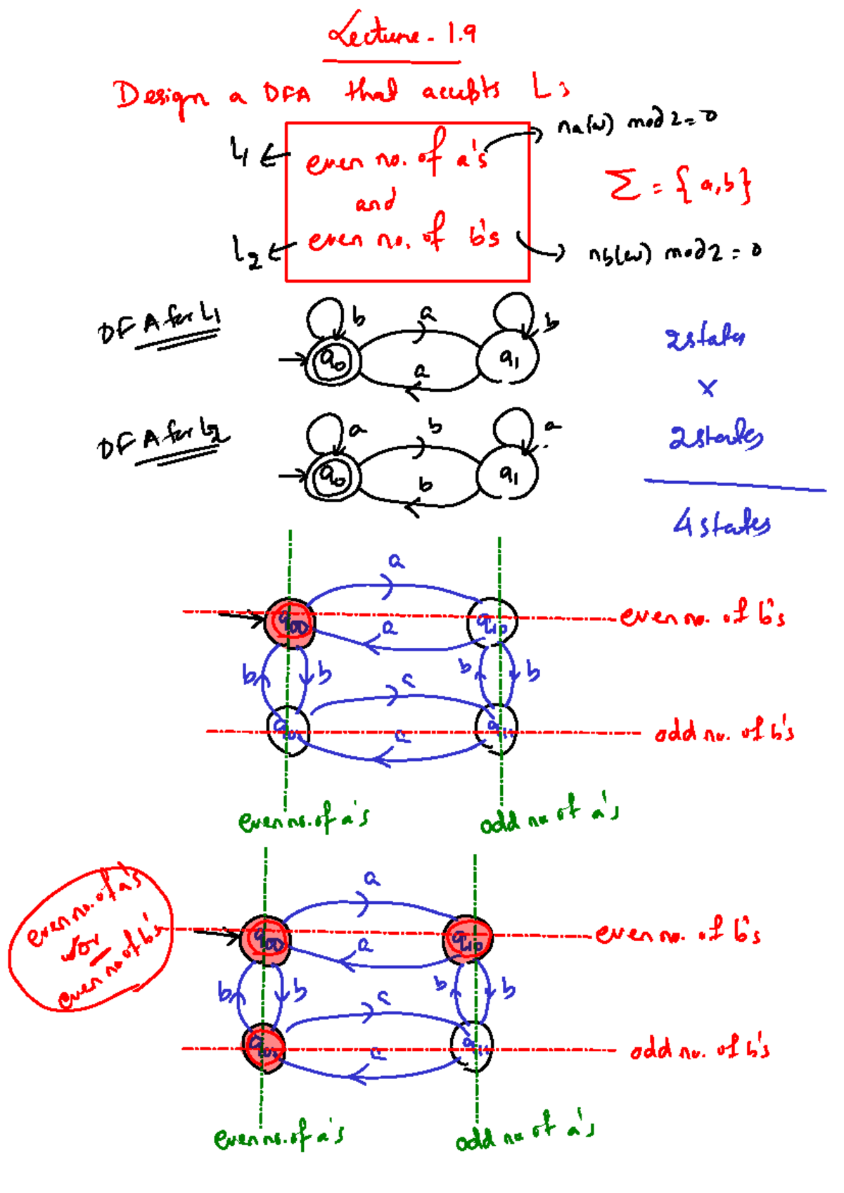Lecture 1.9: Designing a DFA for Even Counts of 'a' and 'b' - Studocu