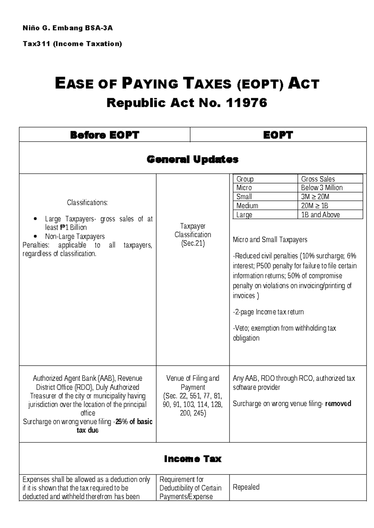 TAX311-EOPT - New tax law - Niño G. Embang BSA-3A Tax311 (Income ...