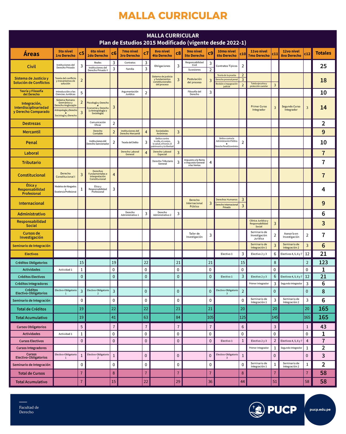 Malla Curricular Derecho PUCP 2015 - Plan de Estudios Modificado - Studocu