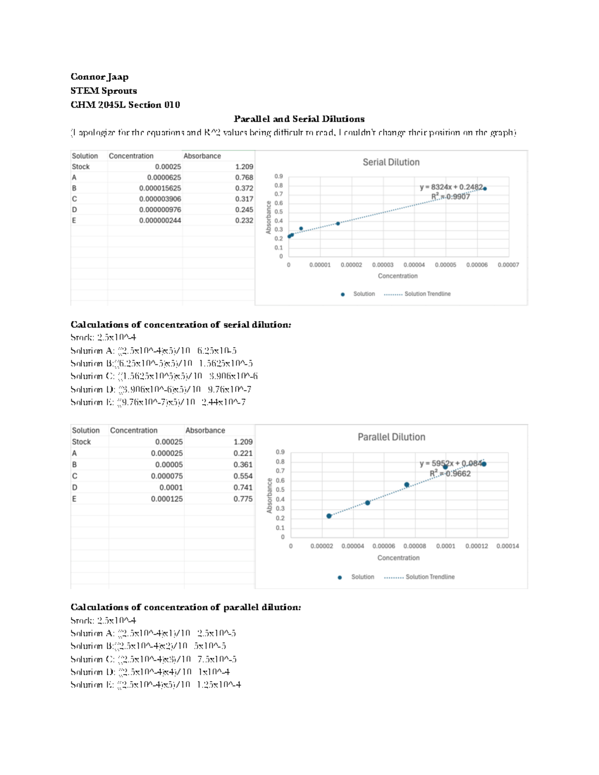 Module 2 summary post lab - Connor Jaap STEM Sprouts CHM 2045L Section ...