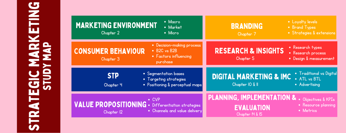 Strategic Marketing Study Map - strategic Marketing study map Marketing ...