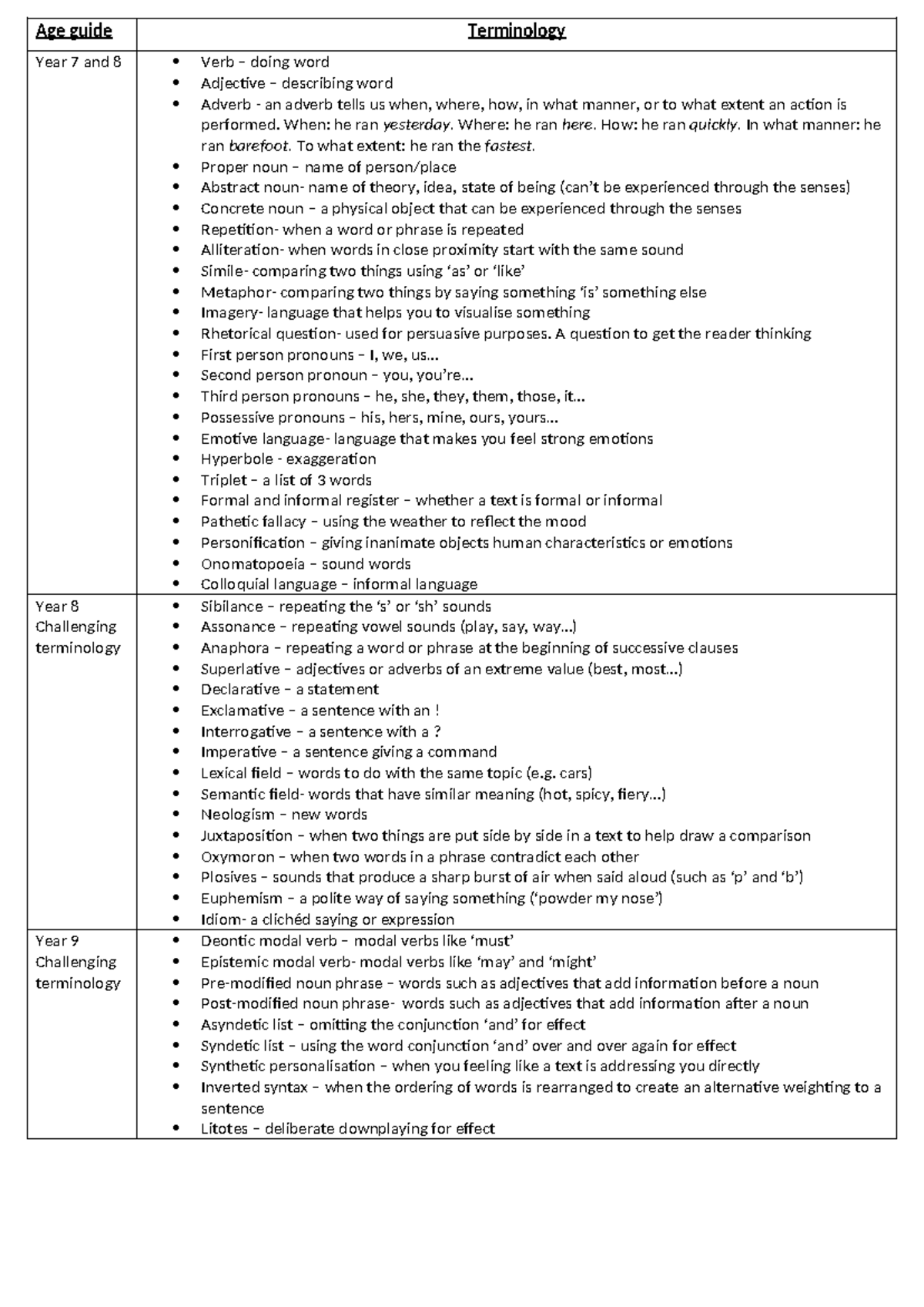 Language Terminology Glossary For Year 7 9 ENG 101 Studocu