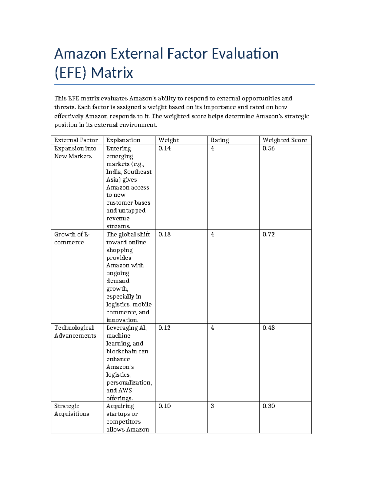 Amazon EFE Matrix Evaluating External Opportunities Threats Studocu