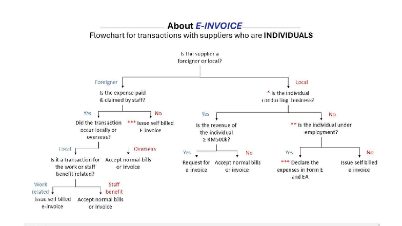 E-invoice Flowchart for Transactions with Individual Suppliers - Studocu