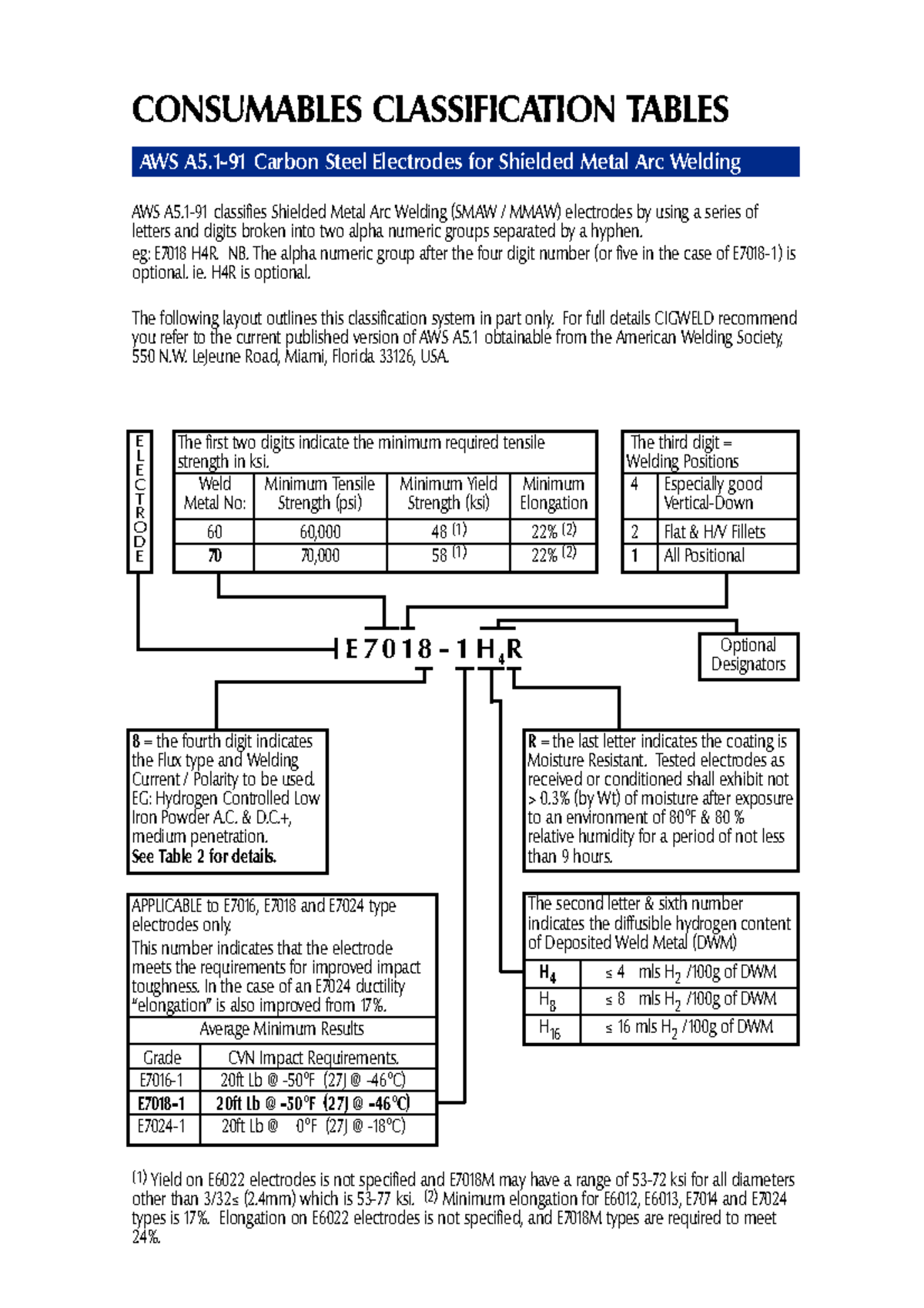 AWS Electrode Classification Tables for Carbon Steel Welding - Studocu