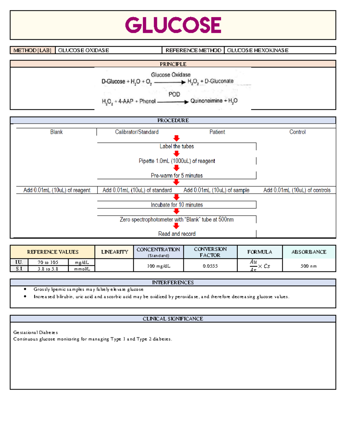 [SLU-CL] CC2 Laboratory Methods for Glucose and Cholesterol Analysis ...