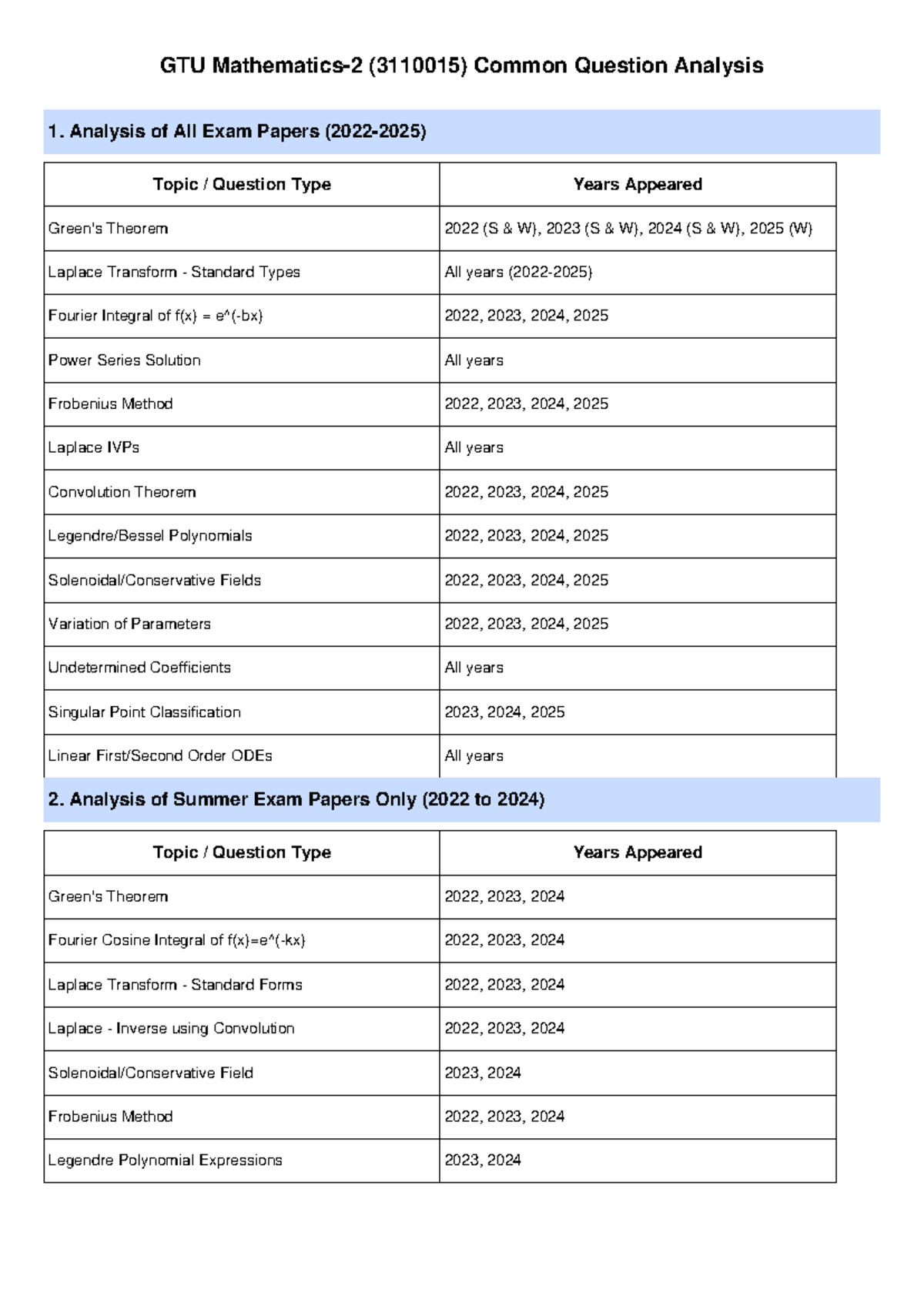 GTU (3110015) Comprehensive Exam Paper Analysis 2022-2025 - Studocu