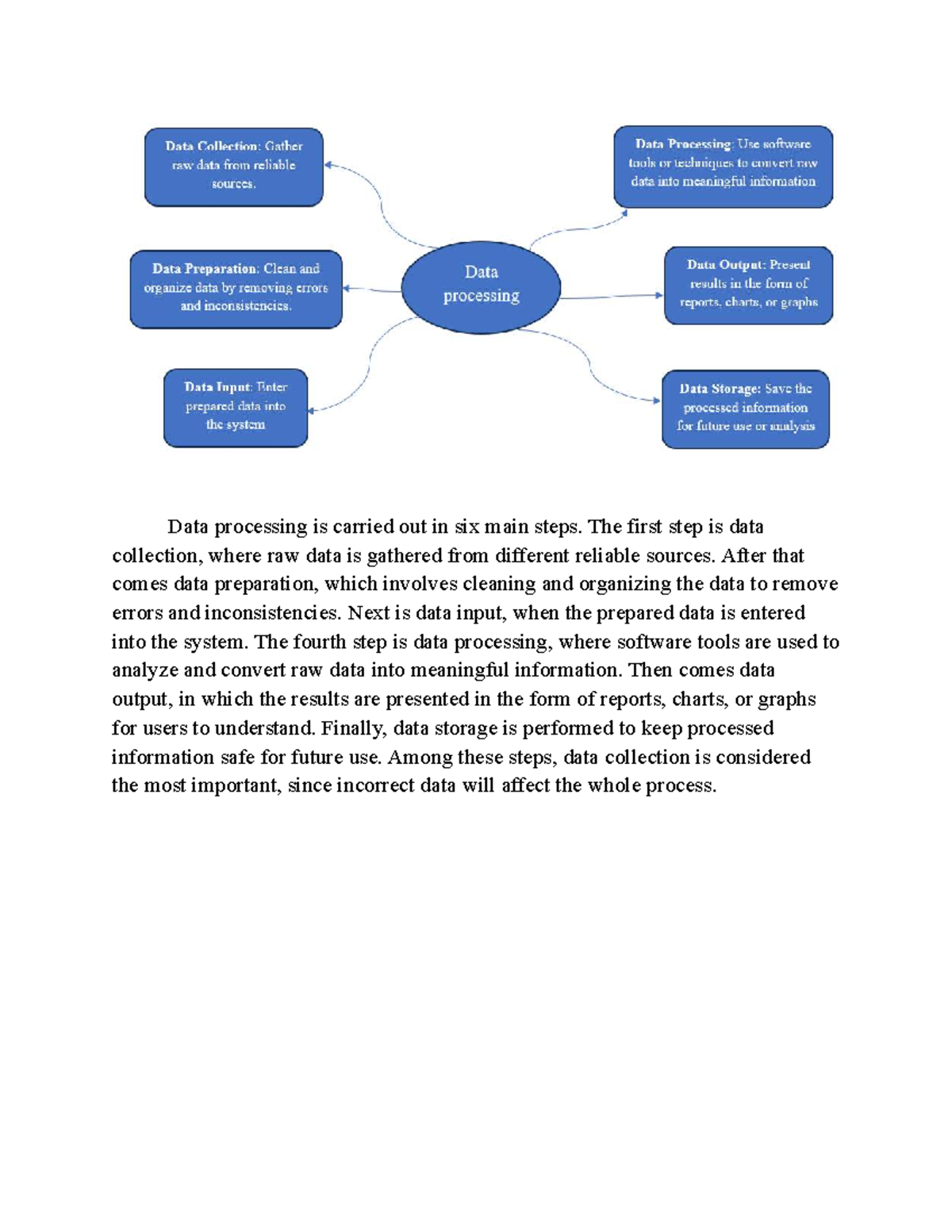 Data Processing Steps: Collection to Storage (Writing 4-1) - Studocu