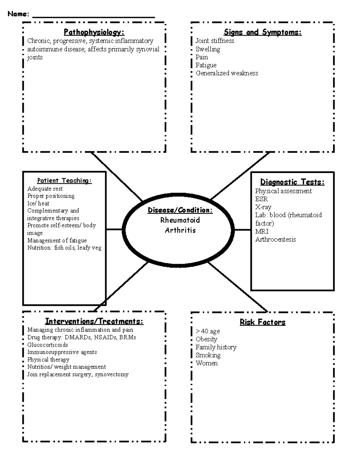 Rheumatoid Arthritis Concept Map - Name: Disease/Condition: Rheumatoid ...