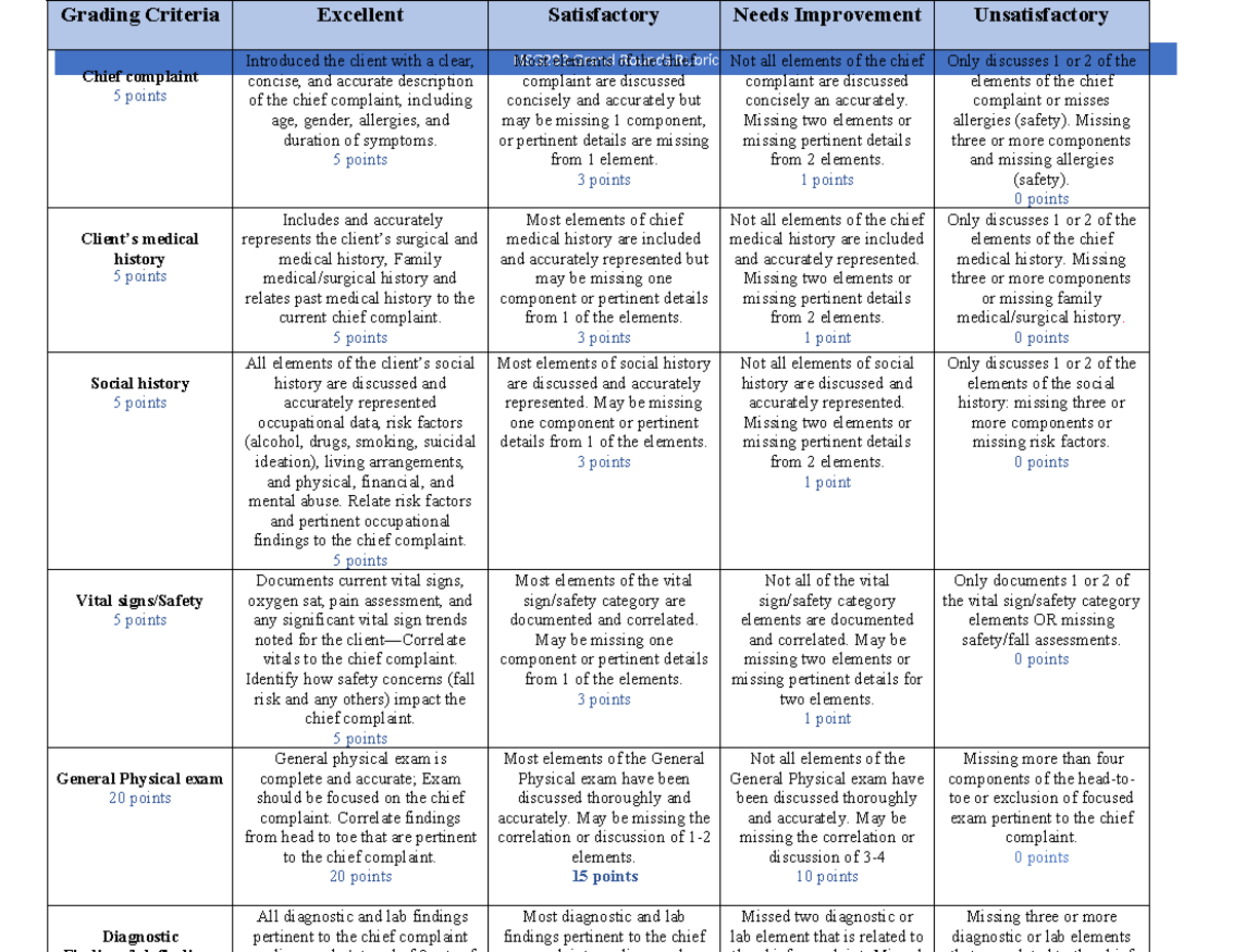 NSG233 Grand Rounds Grading Criteria Rubric - 12.8.23 - Studocu