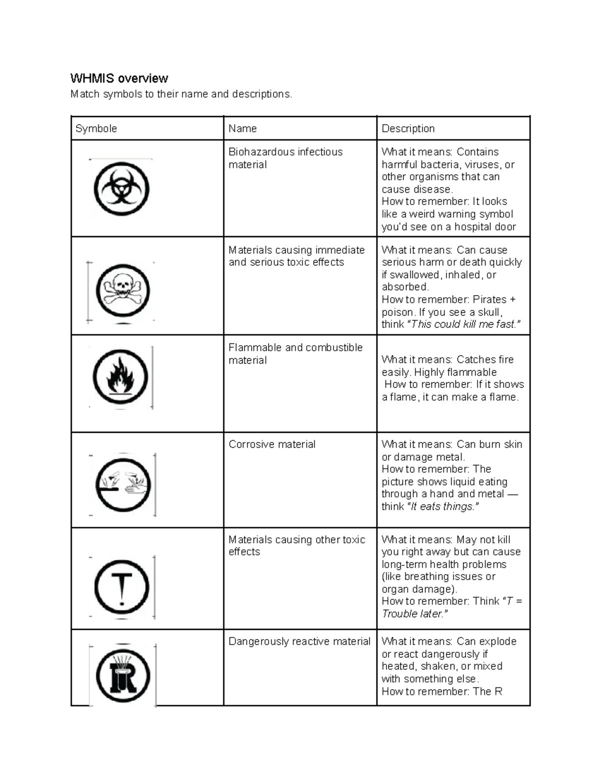 WHMIS Overview: Matching Symbols, Names & Descriptions for Science Test ...
