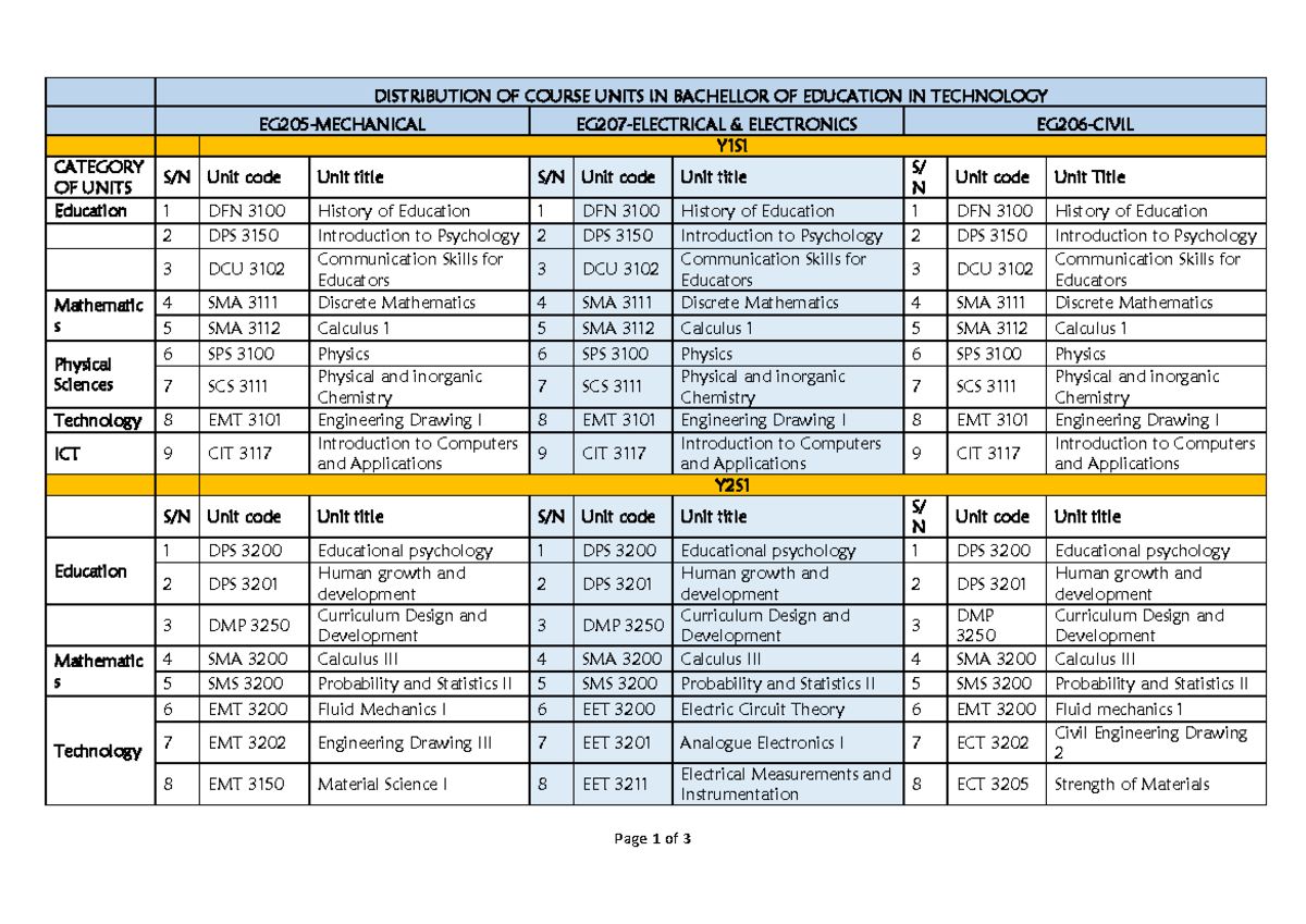 2025 - Distribution of Course Units in BOET Y1S1 and Y2S1 - Studocu