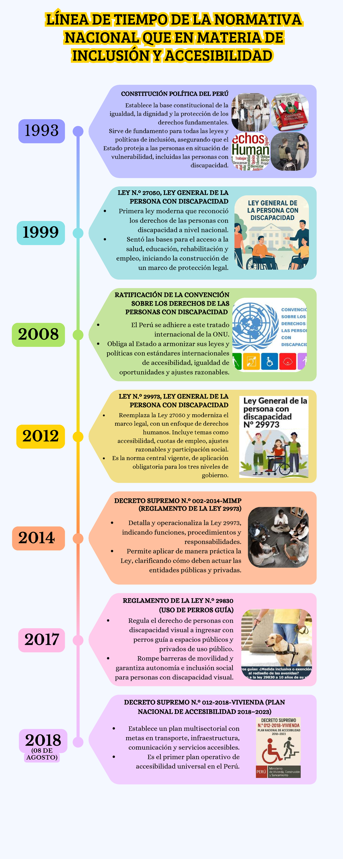 Infografía Cronológica: Línea de Tiempo sobre Inclusión y Accesibilidad en Perú - Document Preview
