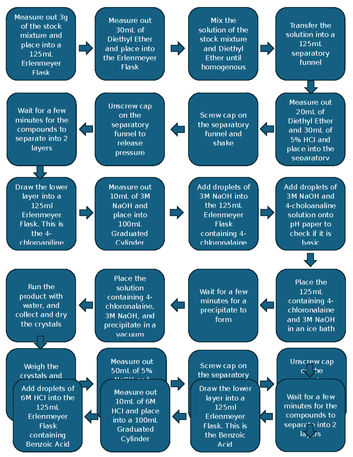 Experimental Procedure Flow Chart for Organic Chemistry Lab - Studocu
