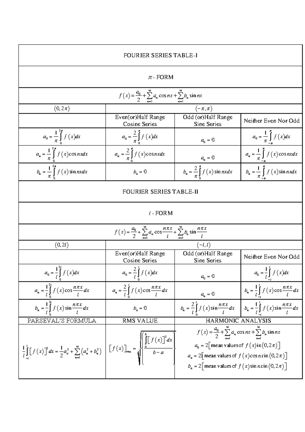 Fourier Series Table: Comprehensive Guide for Functions and Analysis ...
