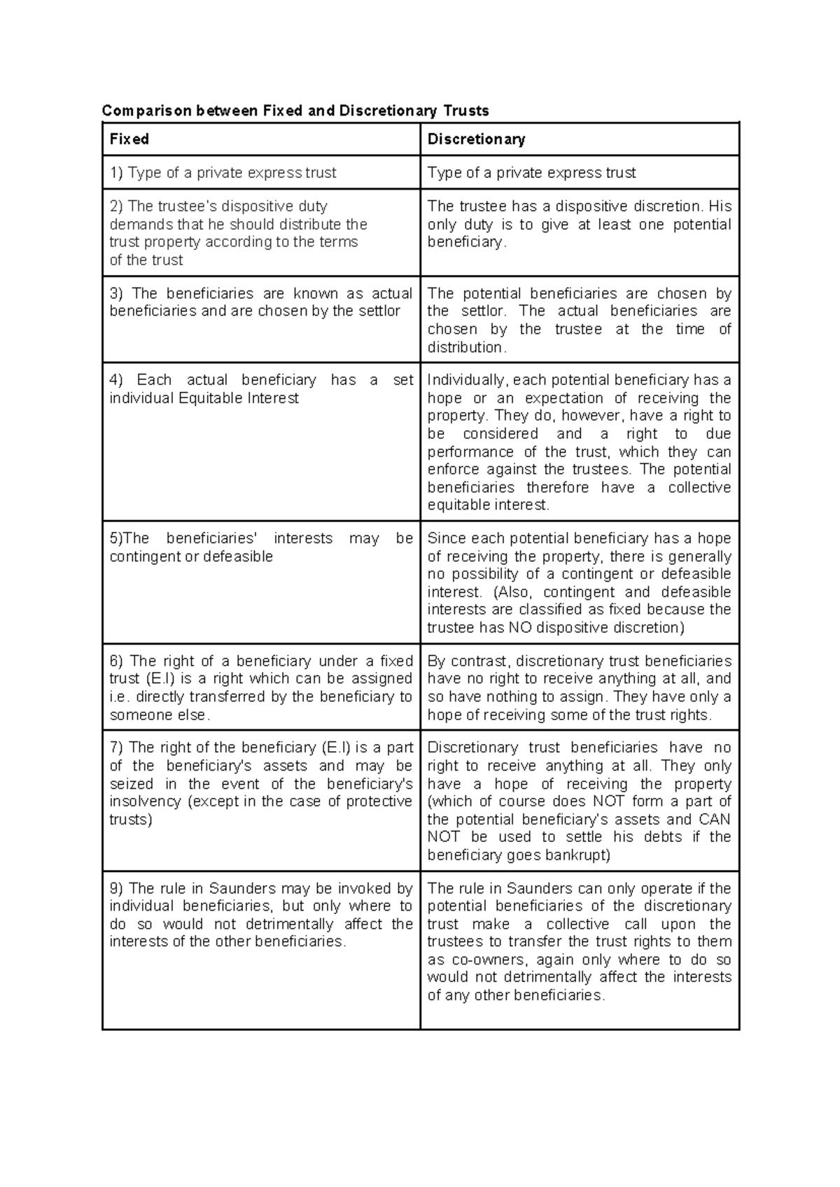 Comparison between Fixed and Discretionary Trusts - His only duty is to ...
