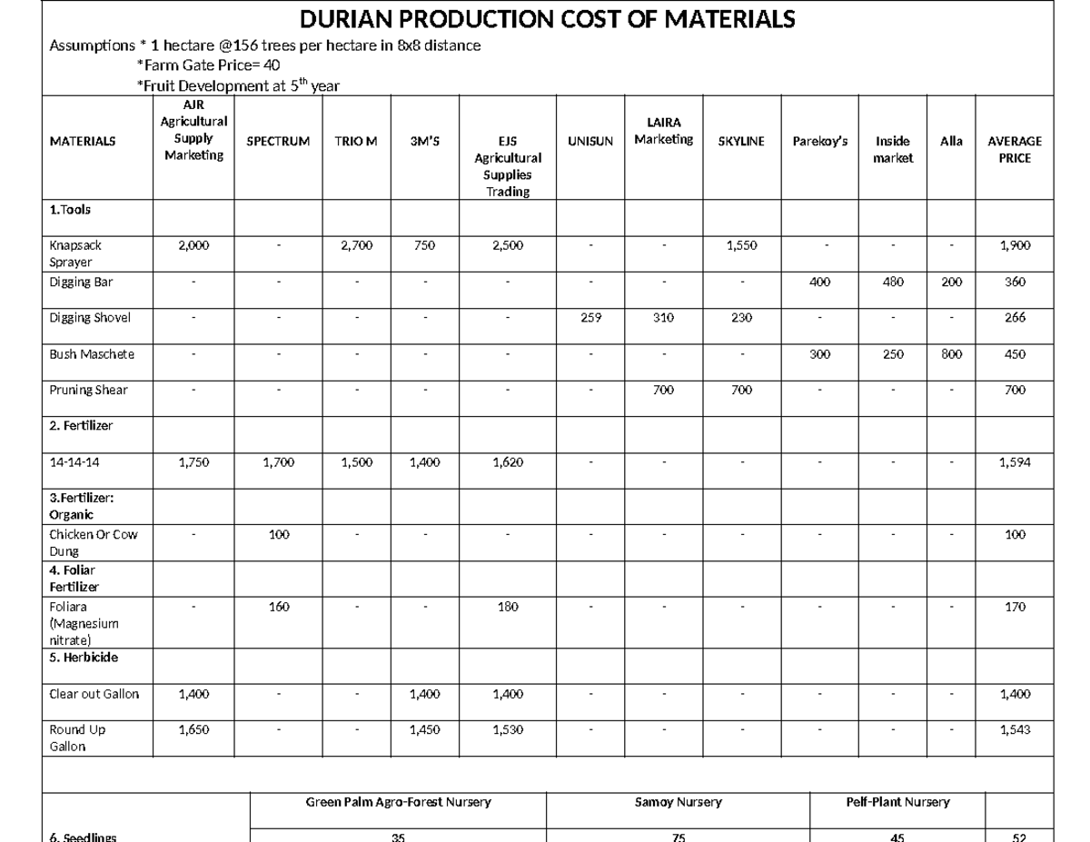 COST & RETURN ANALYSIS OF DURIAN PRODUCTION (AGRI 101) - Studocu
