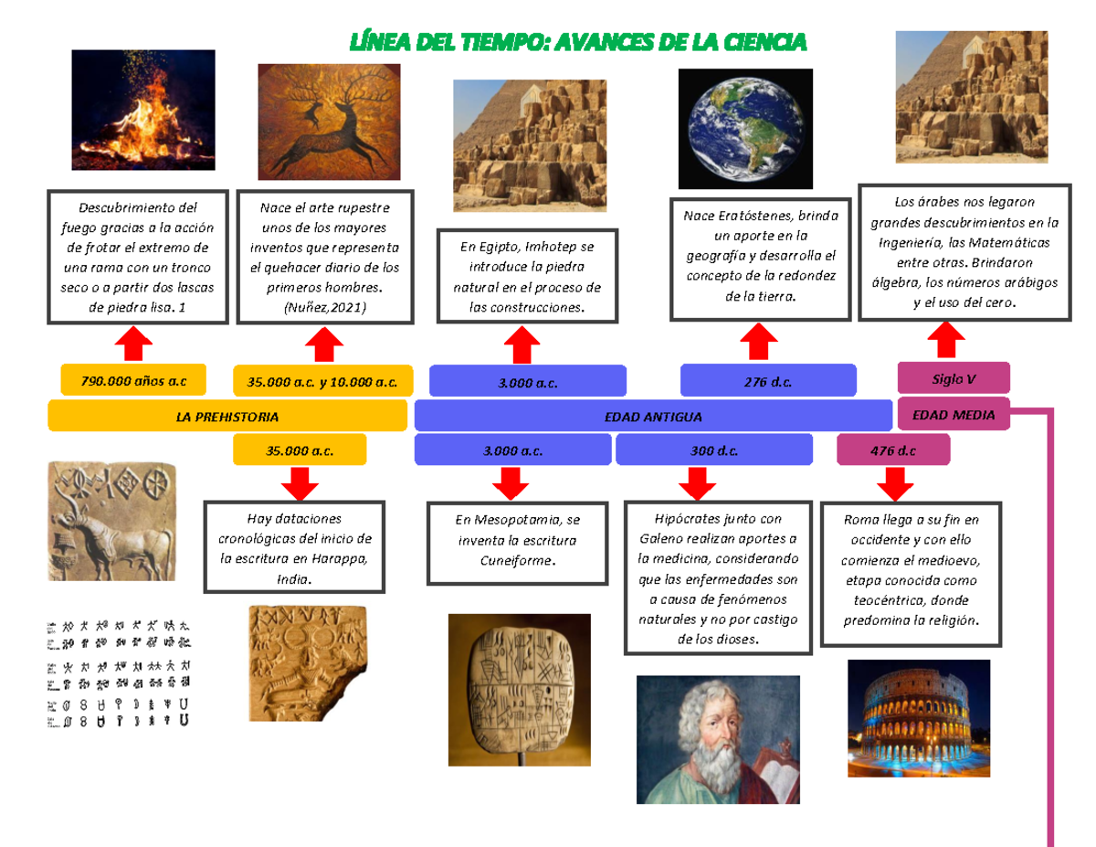 Línea DEL Tiempo De los avances de la ciencia - LA PREHISTORIA EDAD