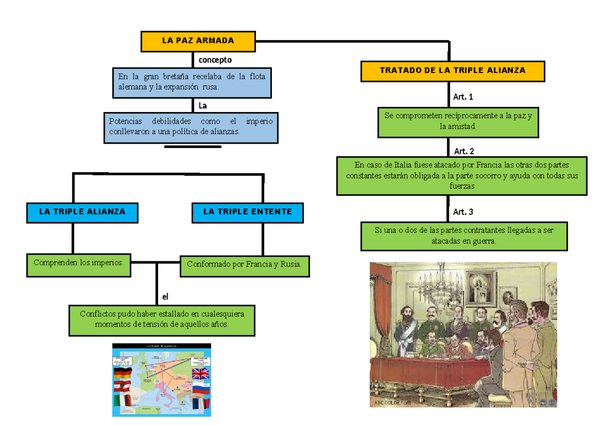 Paz Armada 2 - Mapa Conceptual sobre Alianzas y Conflictos Históricos