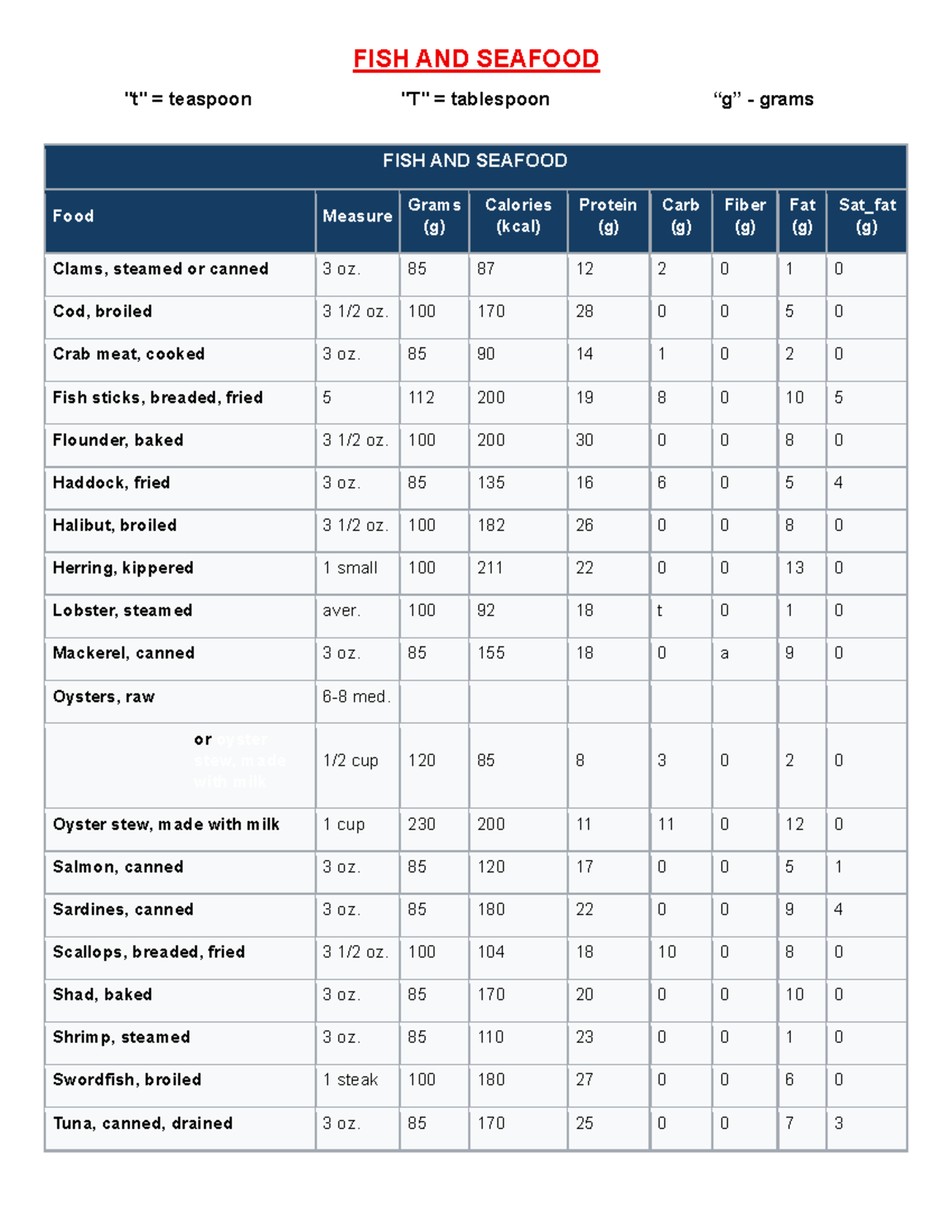 FISH AND SEAFOOD Nutritional Values and Measurements Guide - Studocu