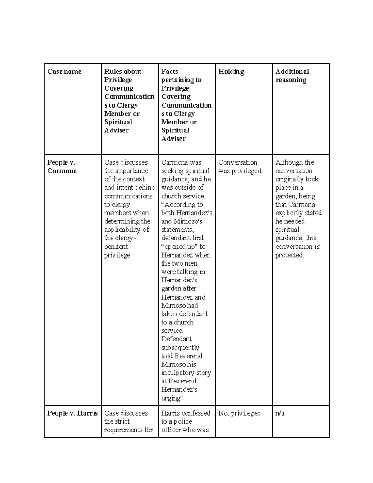 Case chart - Case name Rules about Privilege Covering Communication s ...