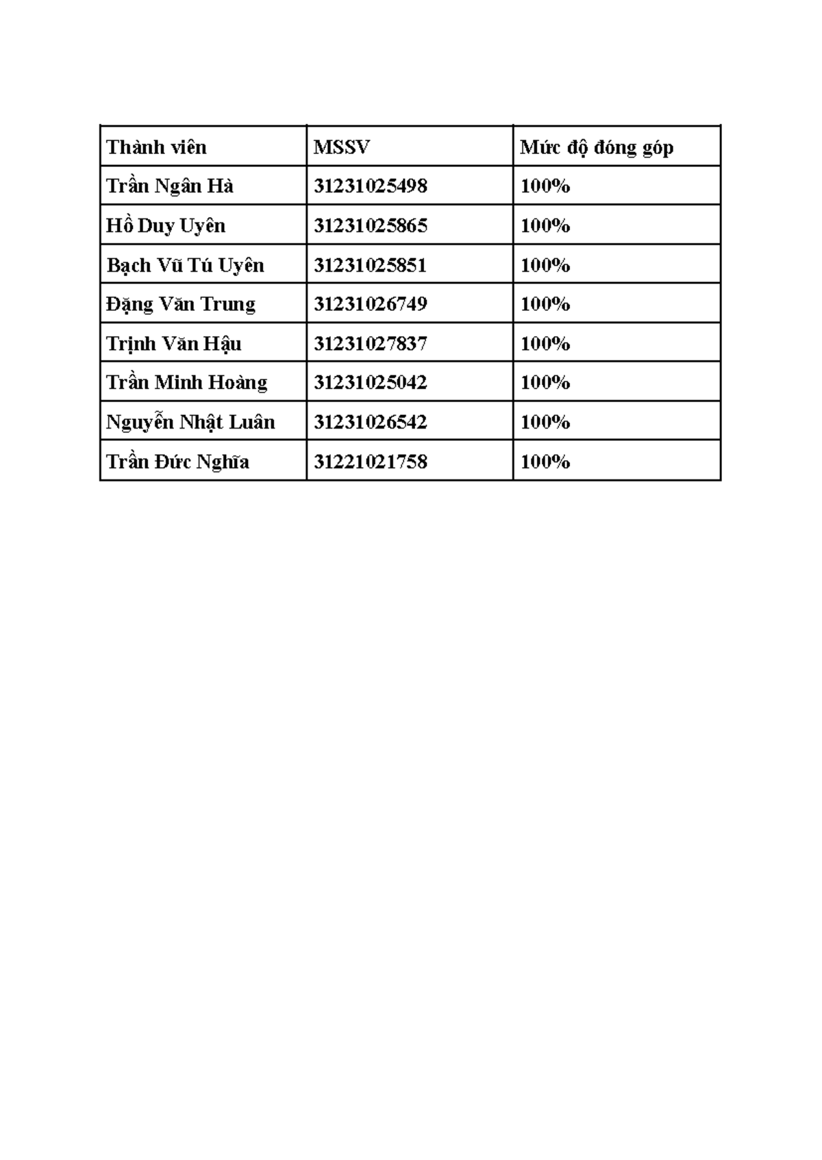 Thành viên MSSV và Mức độ Đóng Góp - ERP 31231025498 - Studocu