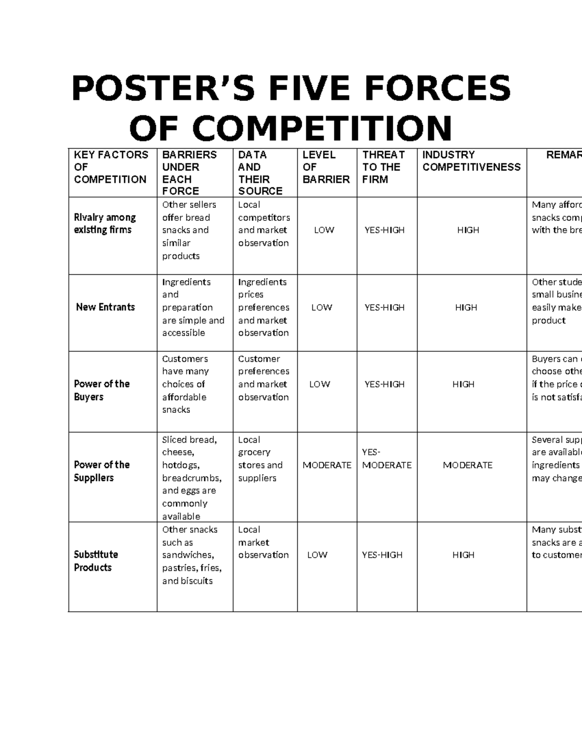 FIVE FORCES OF COMPETITION ANALYSIS: KEY FACTORS & BARRIERS - Studocu
