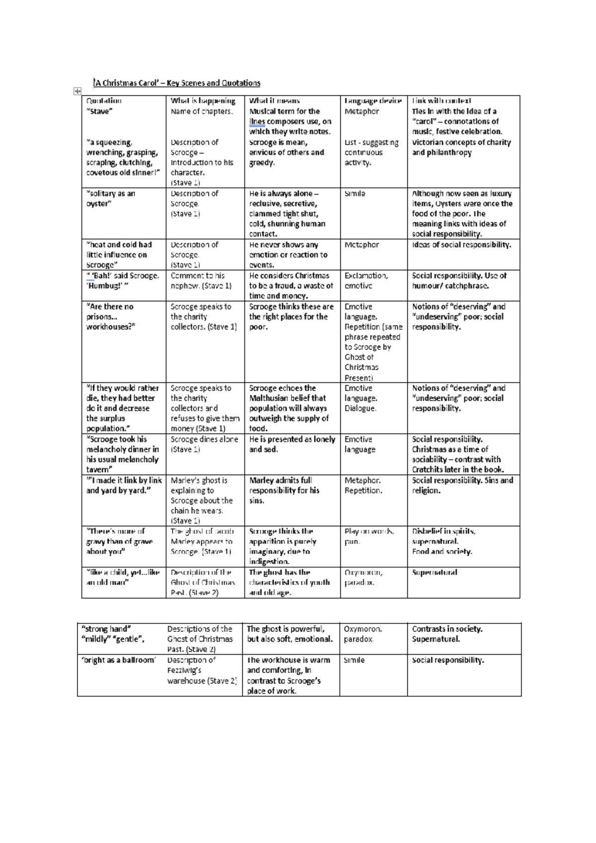 A Christmas Carol Key Quotes Analysis and Context - ENG 101 - Studocu