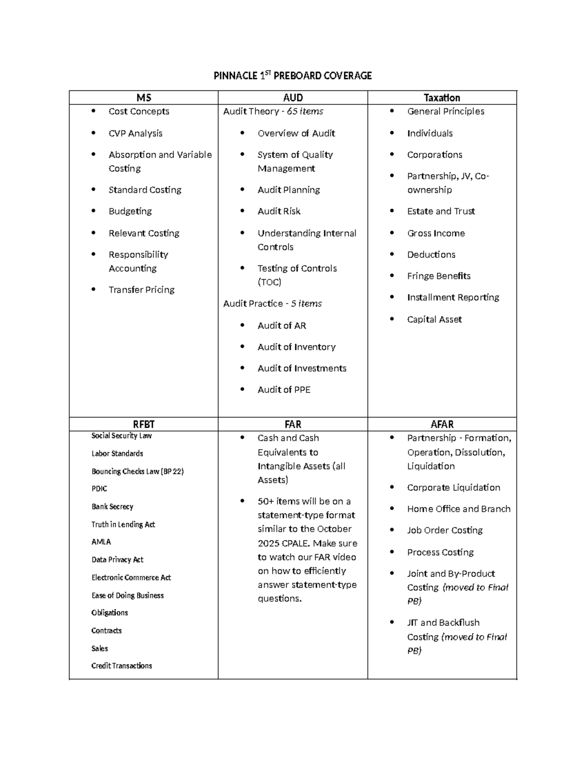 Pinnacle 1ST Preboard Coverage: MS Cost Concepts & Audit Theory - Studocu