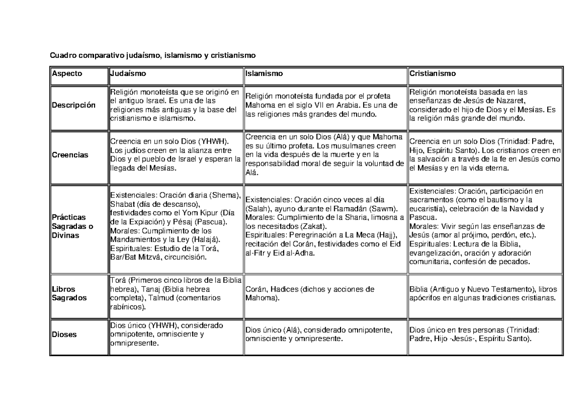 Cuadro Comparativo: Judaísmo, Islamismo y Cristianismo en 2023 - Studocu