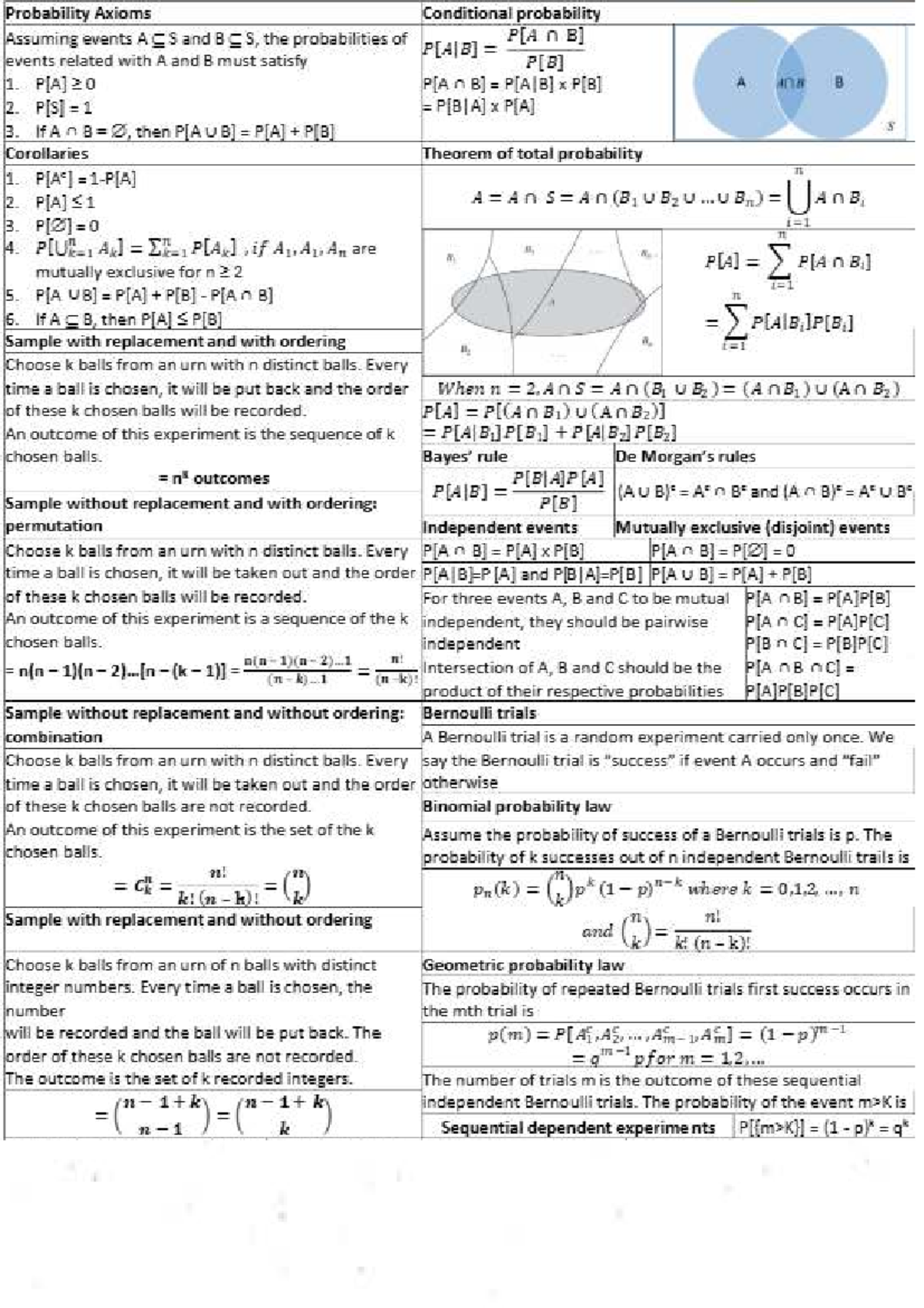 Probability Axioms and Conditional Probability - CA1 Cheatsheet - Studocu