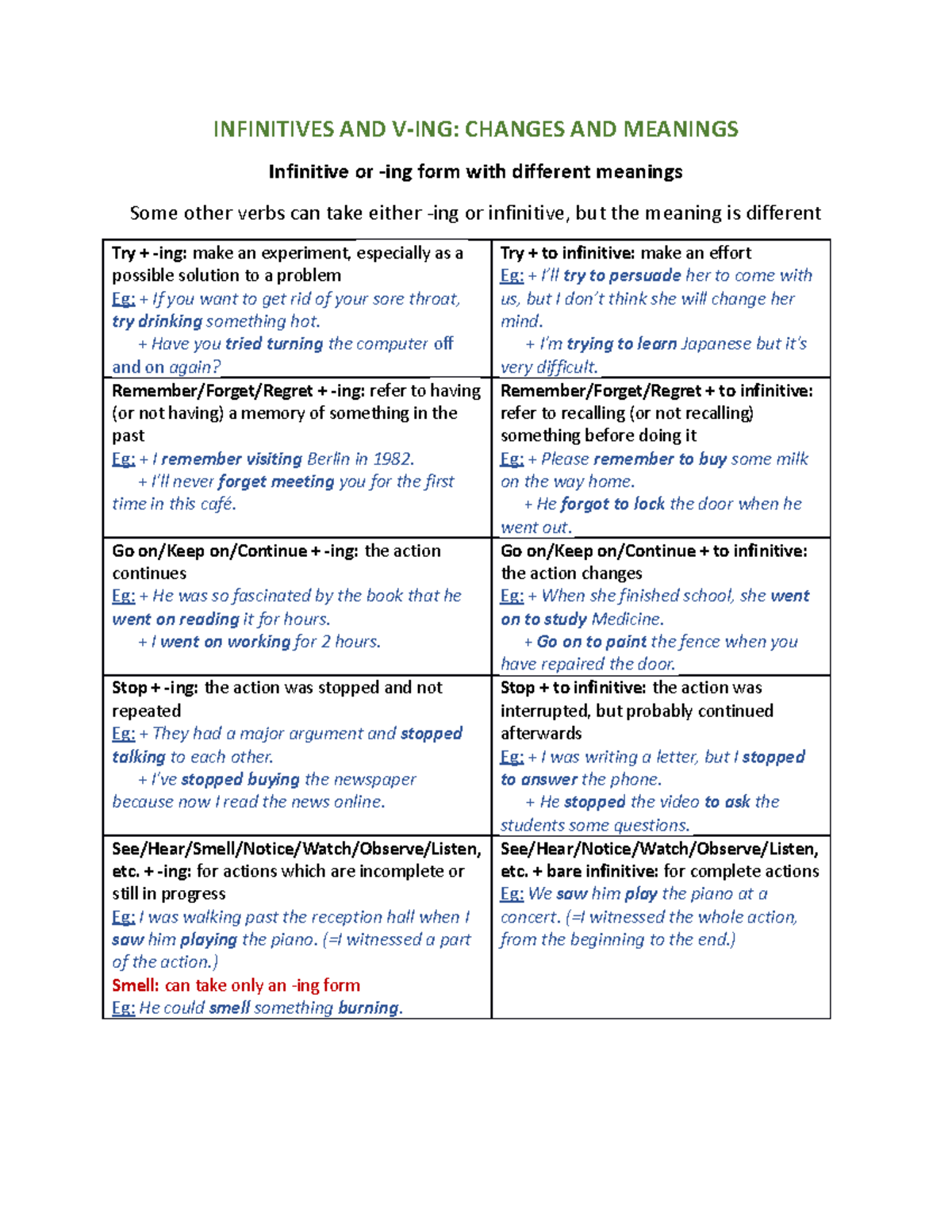 **Infinitives vs. -ing Forms: Meaning Differences in English Verbs ...