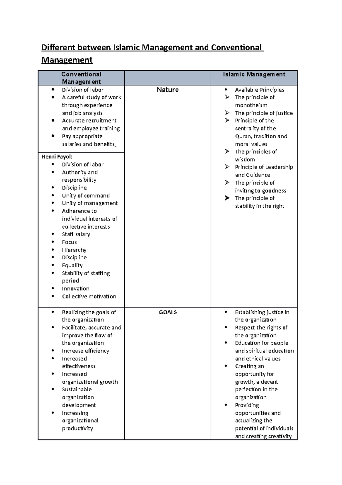 Comparison of Islamic Management vs Conventional Management: Insights ...