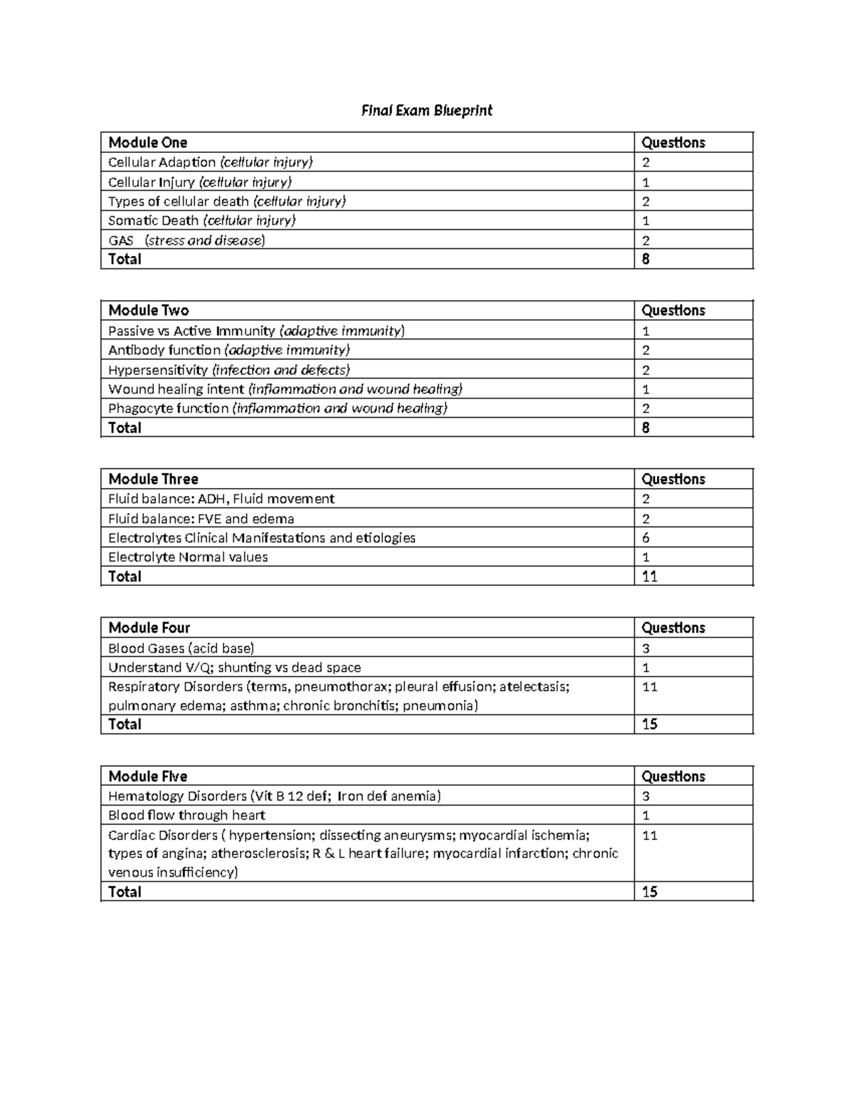 Final Exam Study Guide for Nursing 101: Blueprint Overview - Studocu