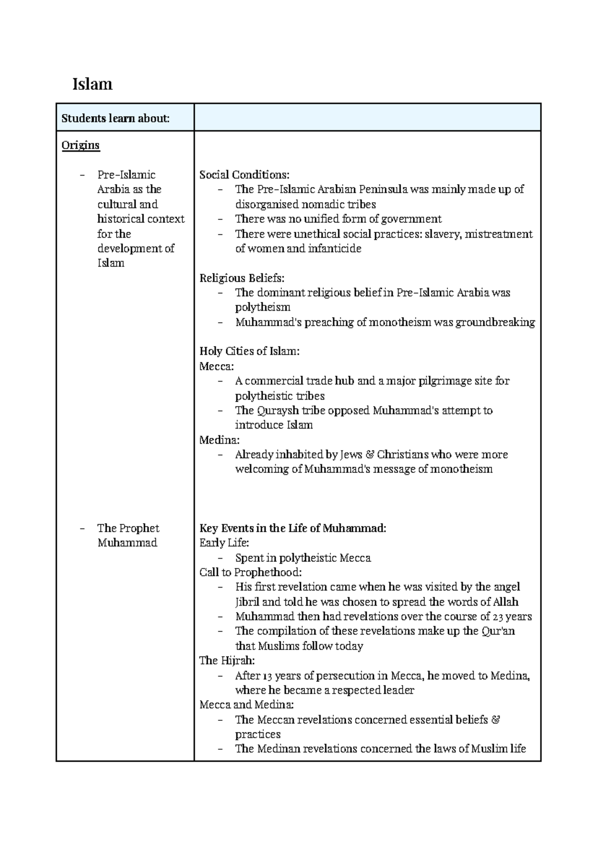 Prelim Islam Summary: Origins, Beliefs, and Key Events - Studocu