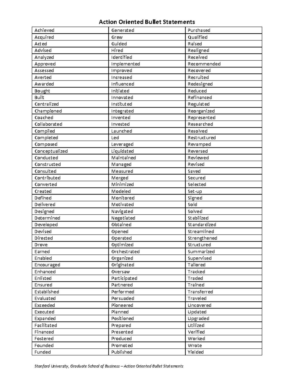 Strong Action Verbs for CV/Resume: A Comprehensive Guide - Studocu