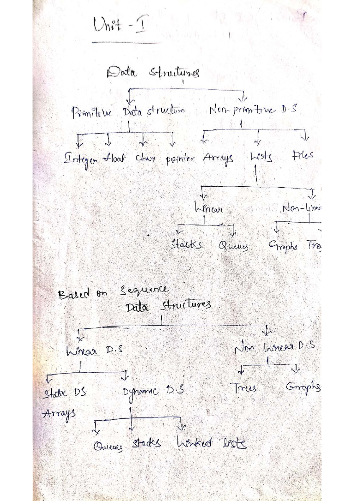 Data Structures (DS) Unit I: Primitive & Non-Primitive Concepts - Studocu
