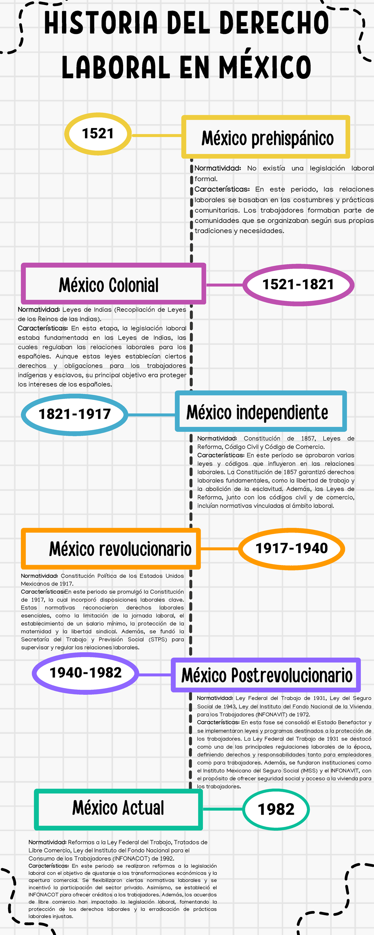 Historia del Derecho Laboral en México: Línea del Tiempo y Normatividad ...