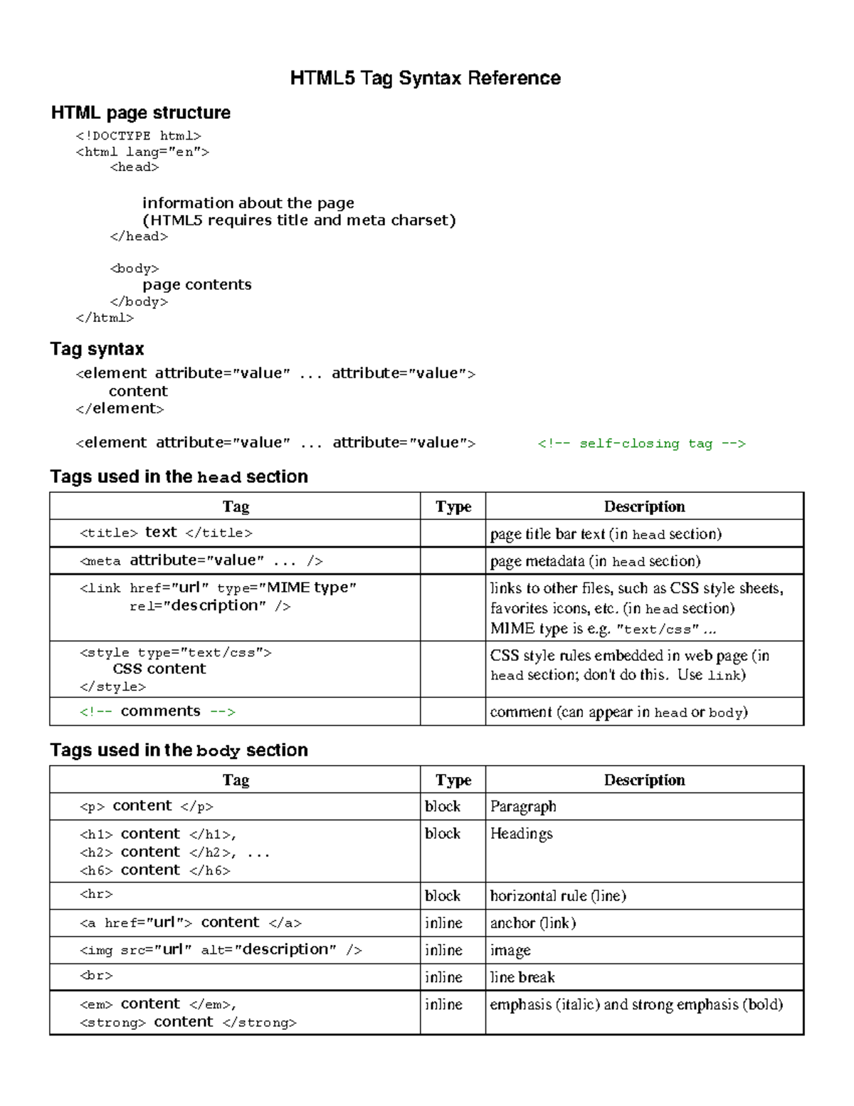 HTML5 Syntax Reference Cheatsheet for Quick Learning - Studocu