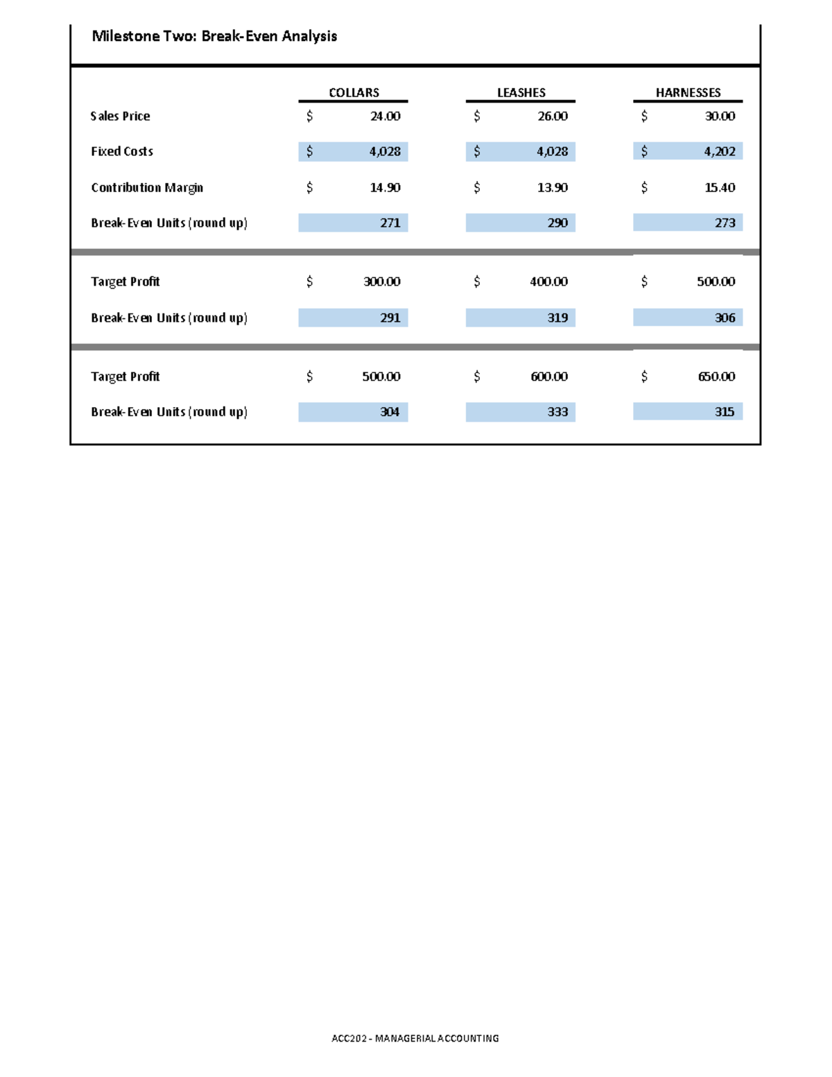 ACC 202 Project Workbook pg 4 Break-Even Analysis - ACC202 - Milestone ...