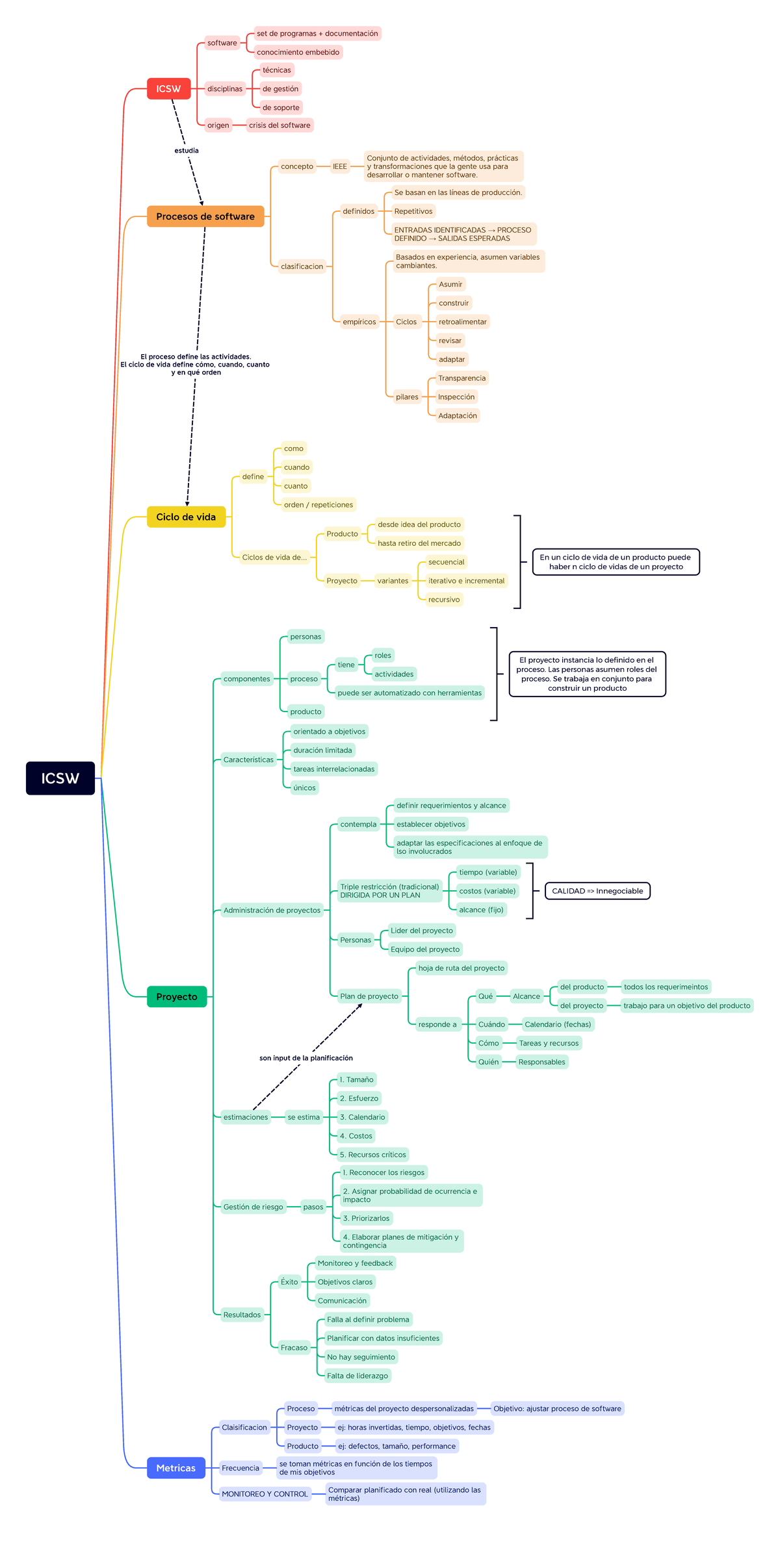 MAP Unidad 1: Proyectos y Procesos en Desarrollo de Software - Studocu