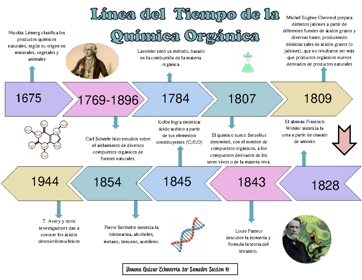 Linea del tiempo de la Quimica Organica - } 1675 1769-1896 1784 1807
