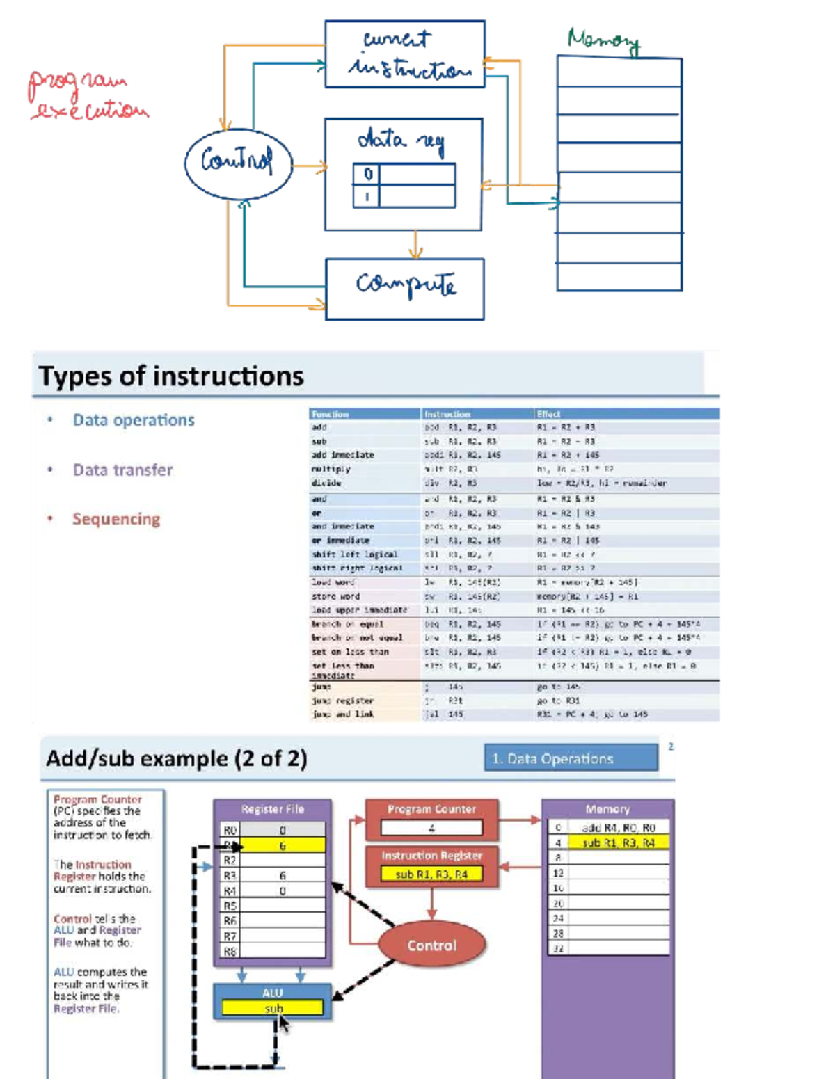 CUNET Midterm Summary: Memory Instruction Execution & Control Data ...