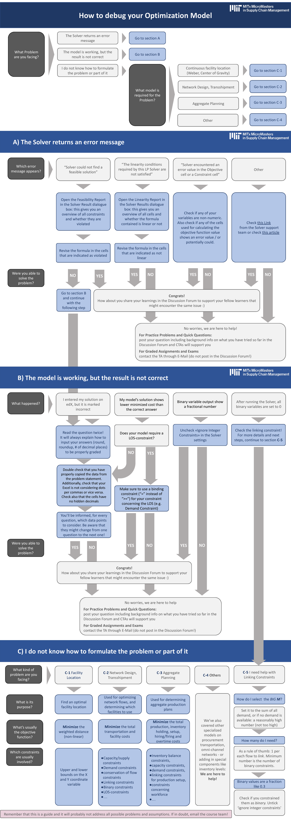 Debugging Flow Chart for Optimization Models (2024) - Studocu
