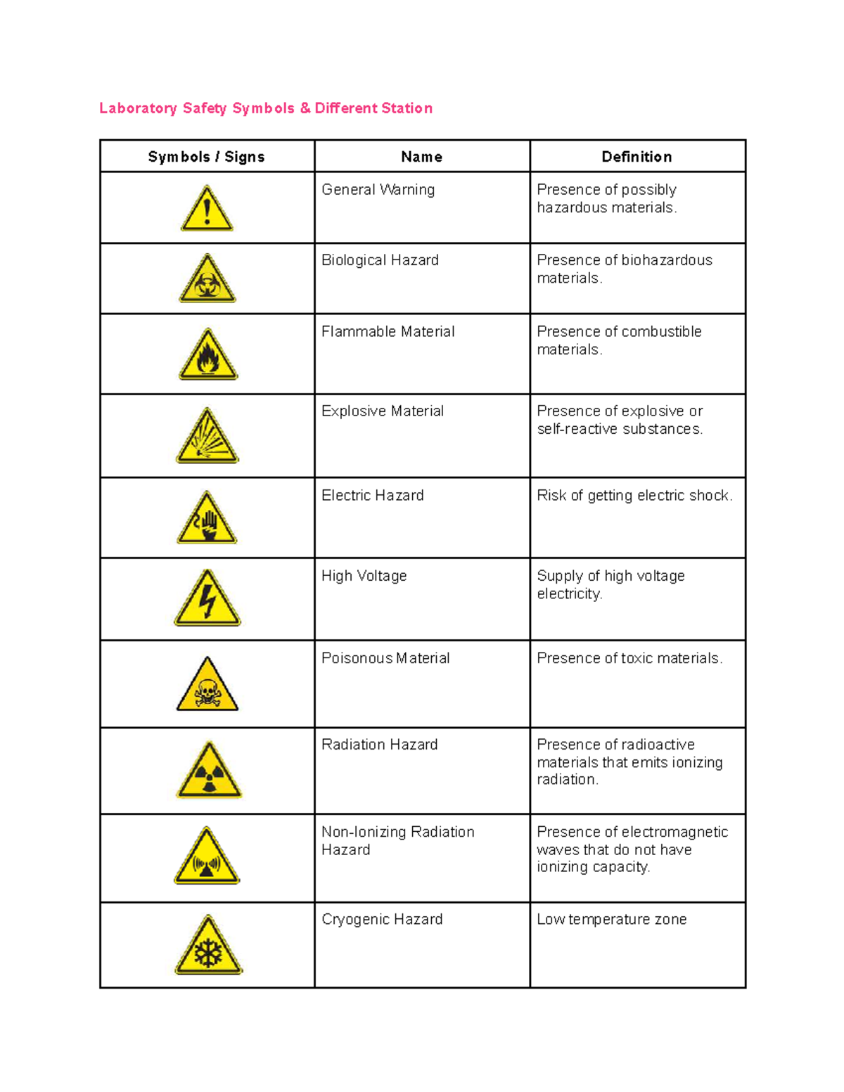 Inorg & Org Chemistry Lab Reviewer - Laboratory Safety Symbols ...